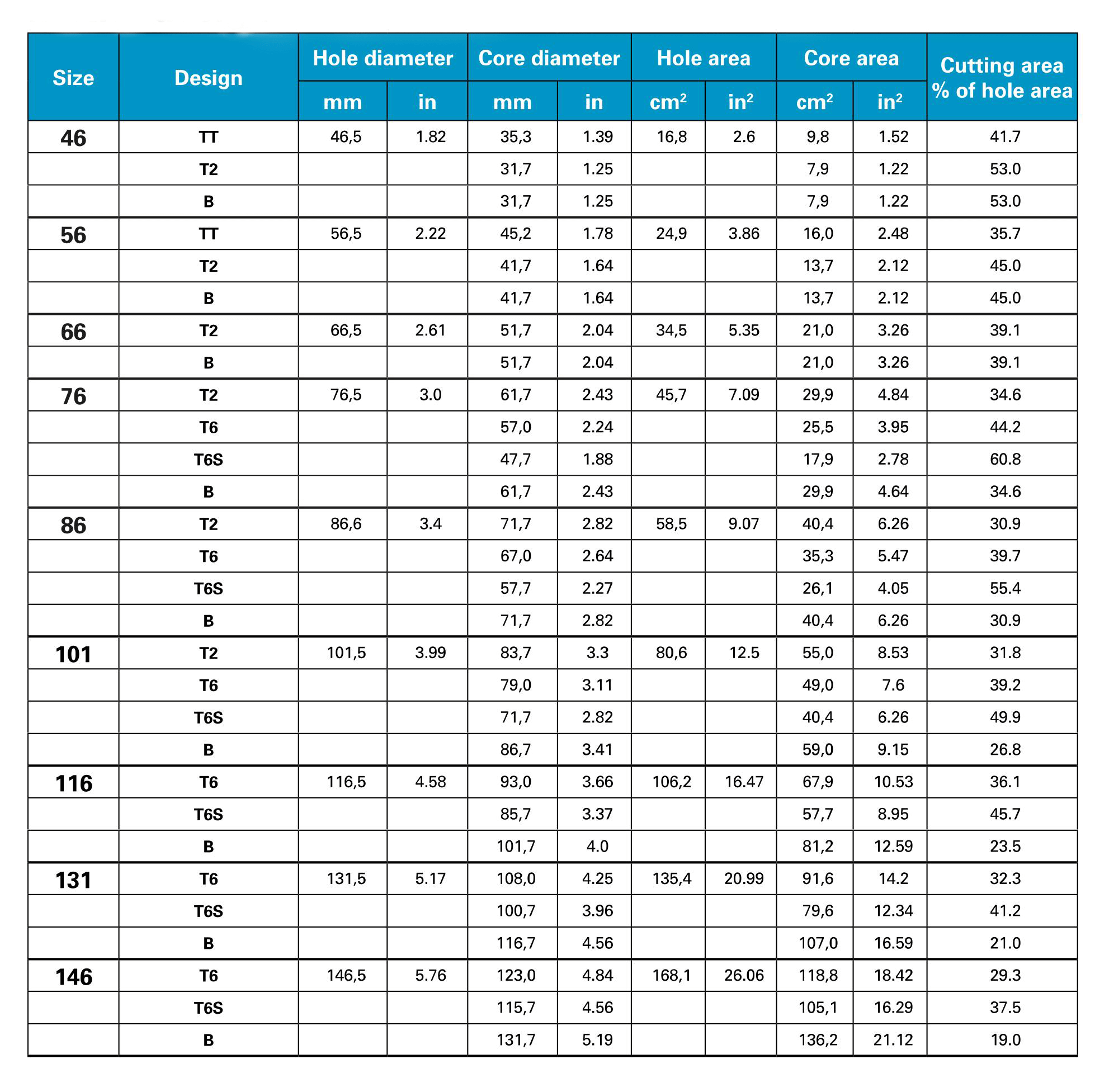 Core Bit Size Chart