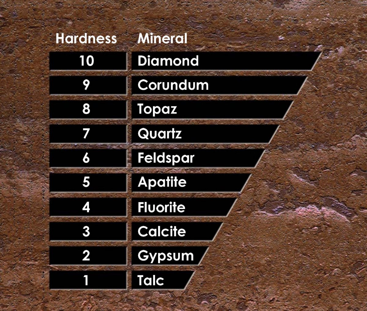 Mohs’ scale of Hardness Impregnated diamond core bit